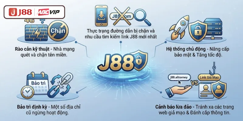 Nguyên nhân link vào J88 thường xuyên bị chặn