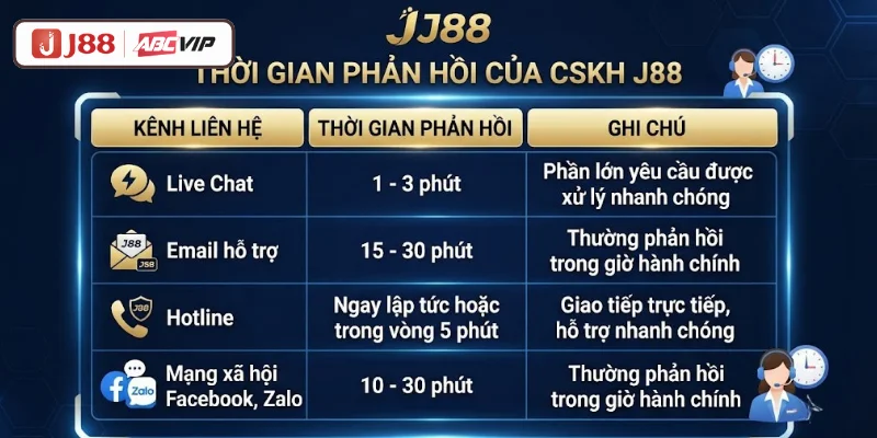 Liên Hệ J88 - Hỗ Trợ Khách Hàng Nhanh Chóng, Tức Thì 24/7 3 Thời gian phản hồi của các kênh CSKH J88