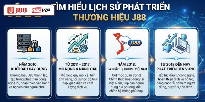 Tìm hiểu lịch sử phát triển thương hiệu J88